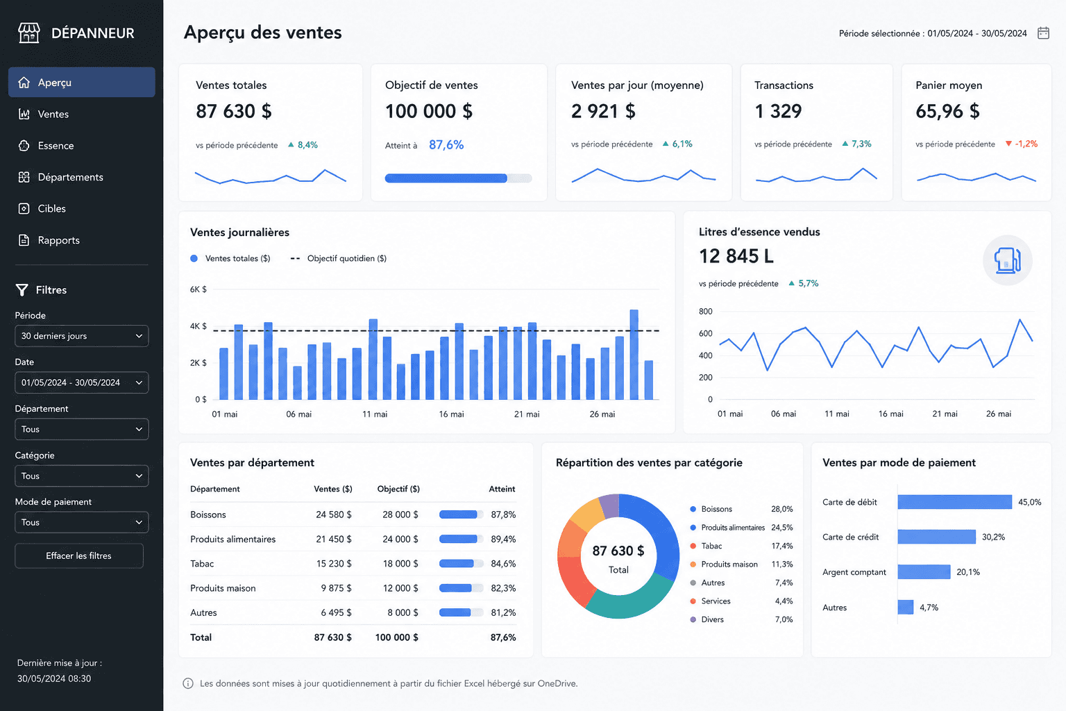 dashboard sales example